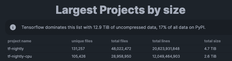 Screenshot from py-code.org that shows the Largest Project by size table. Tensorflow is at the top of the table.